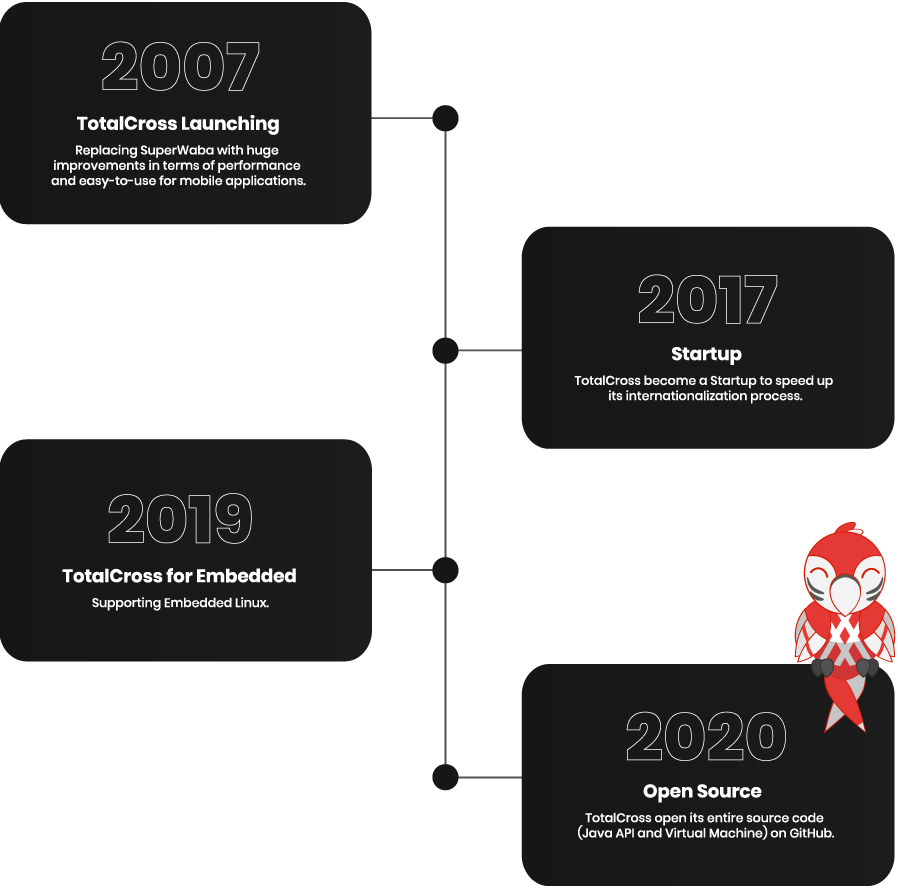 2007 TotalCross launch, 2017 startup, 2019 TotalCross for Embedded, 2020 open source