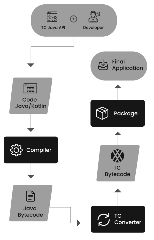 TotalCross bytecode architecture