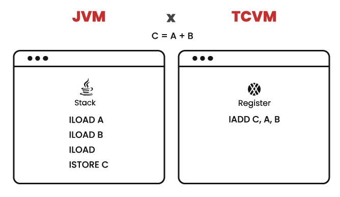 TotalCross virtual machine architecture