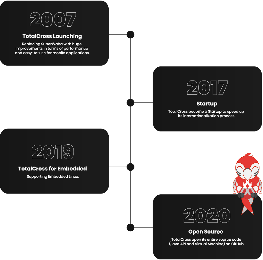 2007 TotalCross Lauch, 2017 Startup, 2019 TotalCross for Embedded, 2020 Open Source